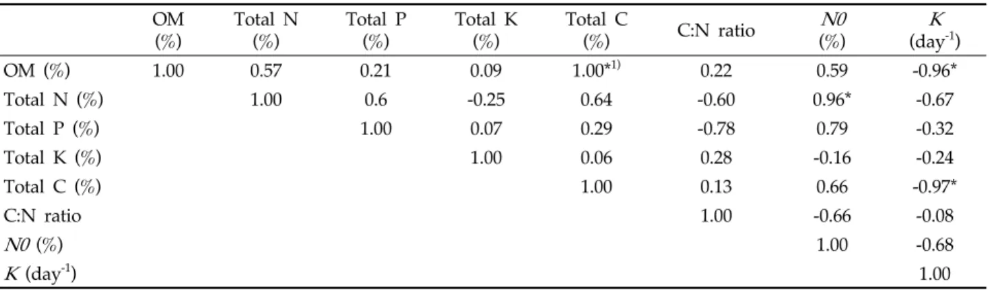 Table 3. Correlations between the elements of organic amendments and the N mineralization potential