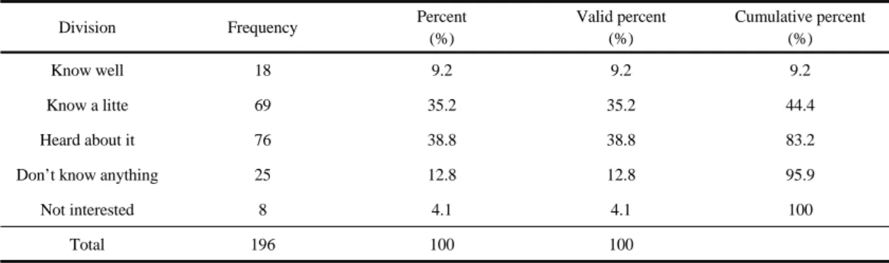 Table 1. Results of frequency analysis on recognition of healing forest and forest therapy(n=196)석하였다