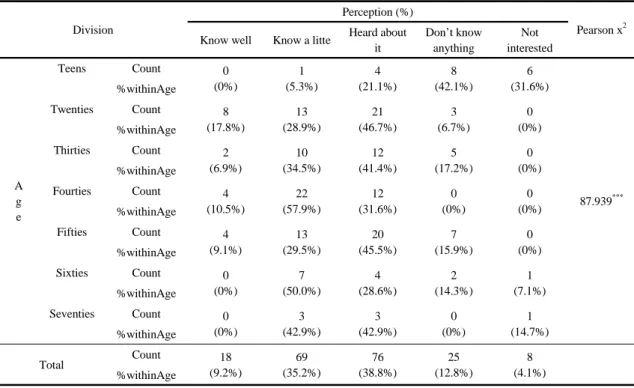Table 2. Results of crossstabulation on recognition of healing forest and forest therapy(n=196)