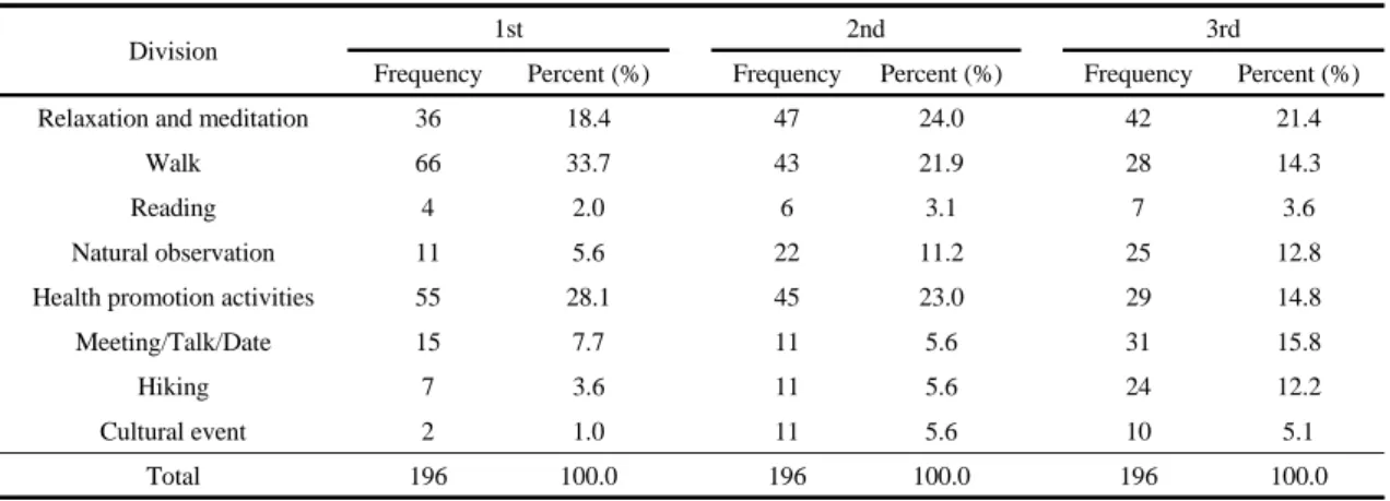 Table 4. Results of frequency analysis for use in the park(n=196)