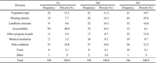 Table 6. Results of frequency analysis for considerations use the urban healing forest park(n=196)