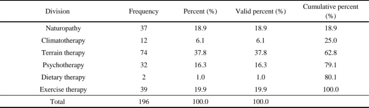 Table 7. Results of crossstabulation for the expected frequency of visits in the park(n=196)