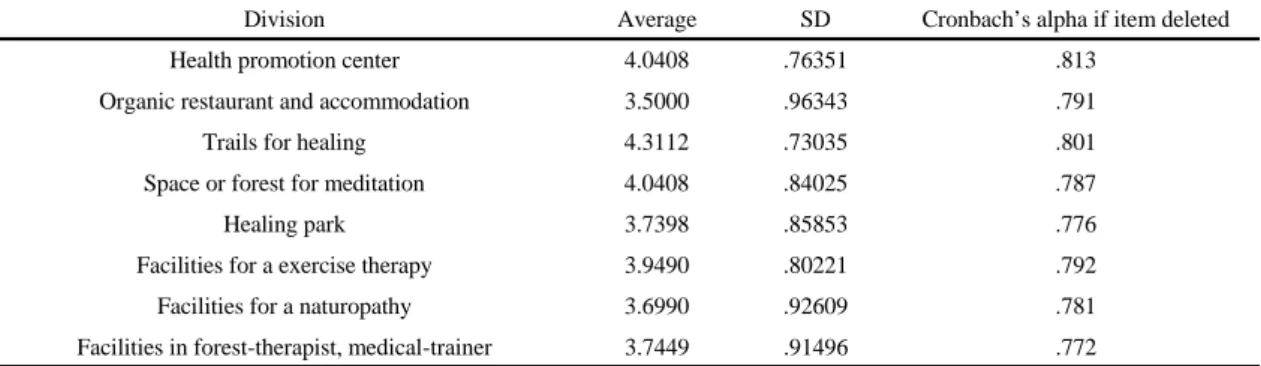 Table 10. Result of factor analysis(n=196)