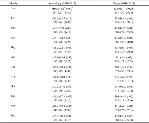 Table 1. A statistical summary of CO 2  concentrations (ppm) at urban center (Yeon-dong) and background sites (Gosan) on Jeju  Island during the study period