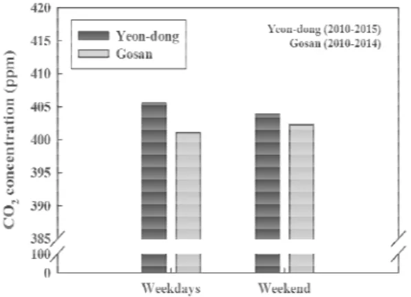 Fig. 5. Weekday and weekend variations of mean CO 2