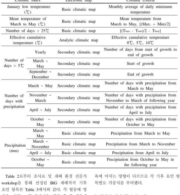Table 2. Climatic index for mapping of forage crop cultivation