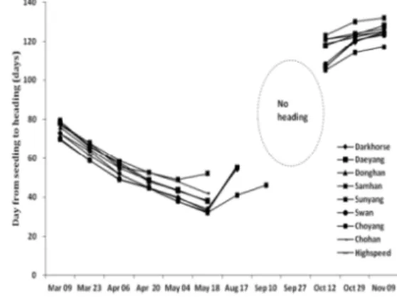 Fig. 2. Effect of seeding dates on days from seeding to emergence (left) and to heading  (right) of oat cultivars