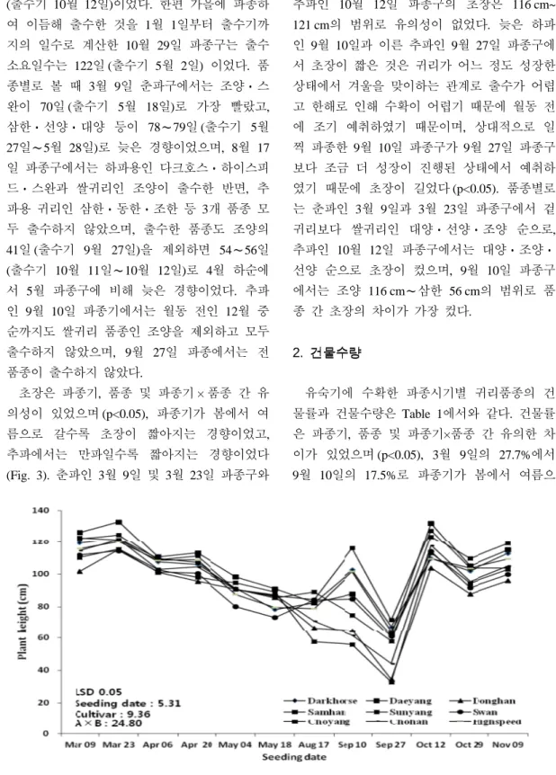 Fig. 3. Effect of seeding dates on plant height of oat cultivars.(출수기  10월  12일)이었다.  한편  가을에  파종하여  이듬해  출수한  것을  1월  1일부터  출수기까지의  일수로  계산한  10월  29일  파종구는  출수소요일수는  122일 (출수기  5월  2일)  이었다