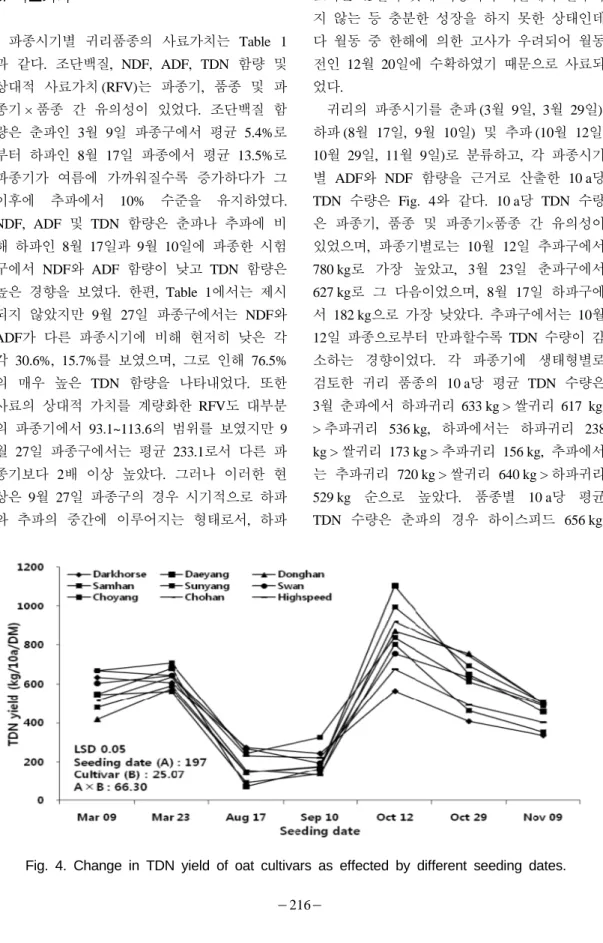 Fig. 4. Change in TDN yield of oat cultivars as effected by different seeding dates.3