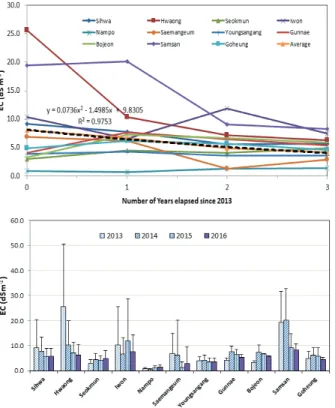 Fig. 2. Changes of soil EC in the reclaimed tide lands  managed  by nation. 는 y=0.0726x 2   – 1.4985x + 9.8305 (R 2 =0.9753)으로 변동하 였다(Fig