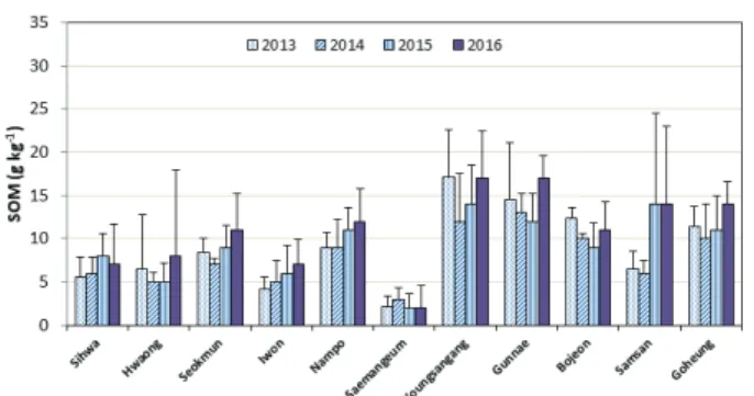 Fig. 5. Correlation between soil SOM and years after  reclamation in 2016.