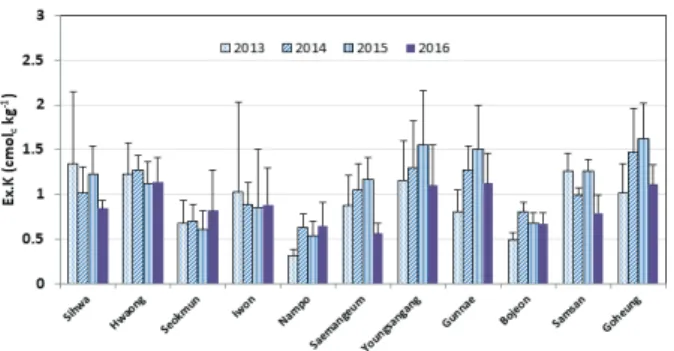 Fig. 7. Changes of available SiO 2  in the reclaimed tide  lands managed by nation.