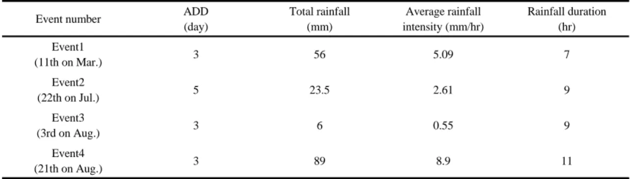 Table 3. The hydrologic analysis of B point 
