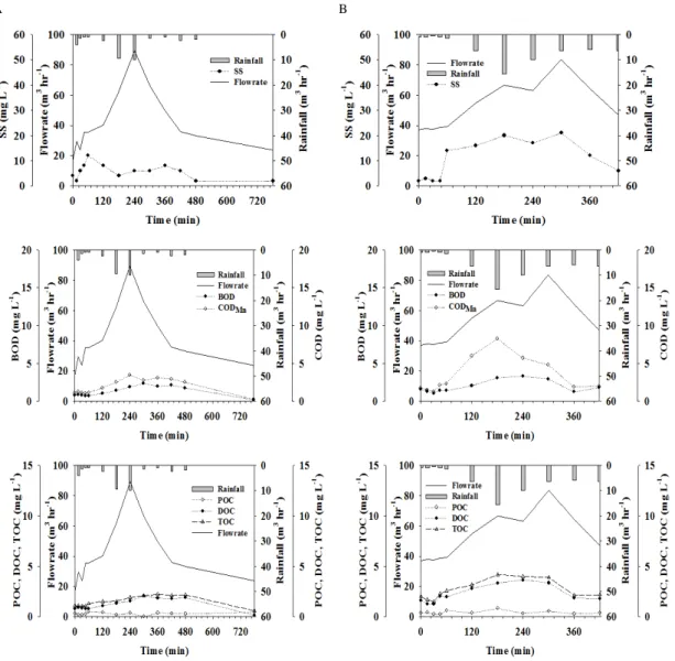 Fig. 2. Runoff characteristics of the point A and B point.