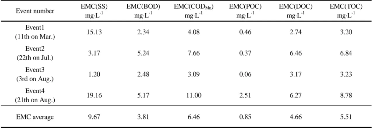 Table 5. Event mean concentration of B point 