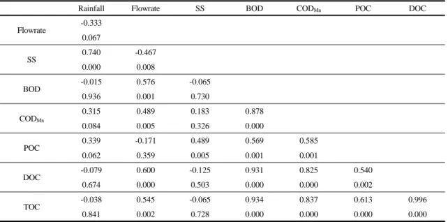 Table 7. Correlation analysis of B point 
