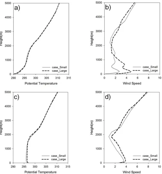 Fig. 10. Vertical profiles of averaged meteorological values. a) potential temperature and b) wind speed at 03 LST c)  potential temperature, and d) wind speed at 15 LST.