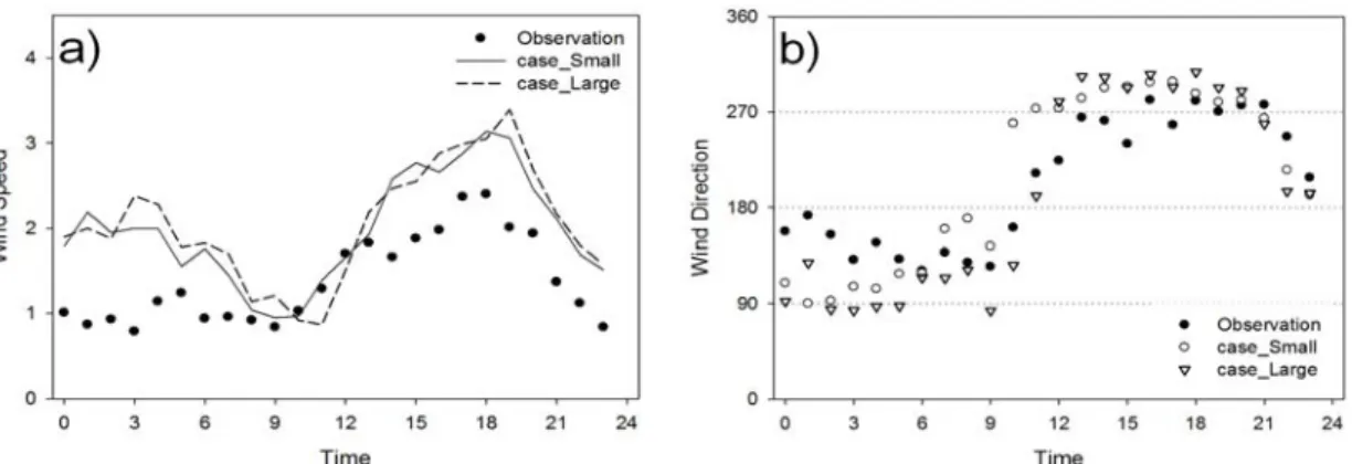Fig. 7. Temporal variations of observed and estimated a) wind speed and b) wind direction