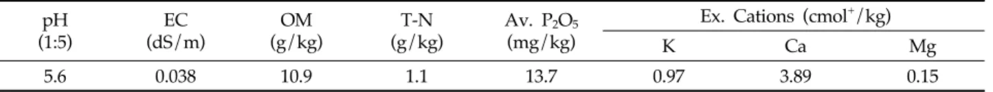 Table 1. Soil properties at the beginning of the experiment