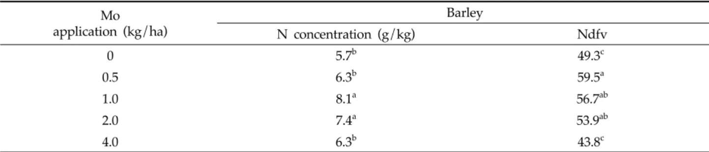 Table 4. Nitrogen concentration and percentage of N transferred from hairy vetch (Ndfv) in barley across Mo application  rate under vetch-barley mixture cultivation