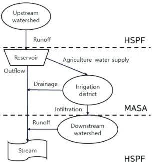 Table 1 Calibrated parameter values for the HSPF-MASA linkage  model