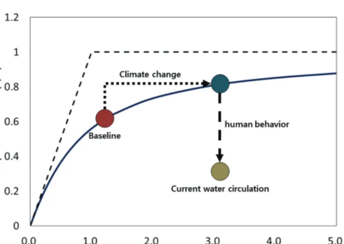 Fig. 4 Water circulation evaluation based on Budyko framework