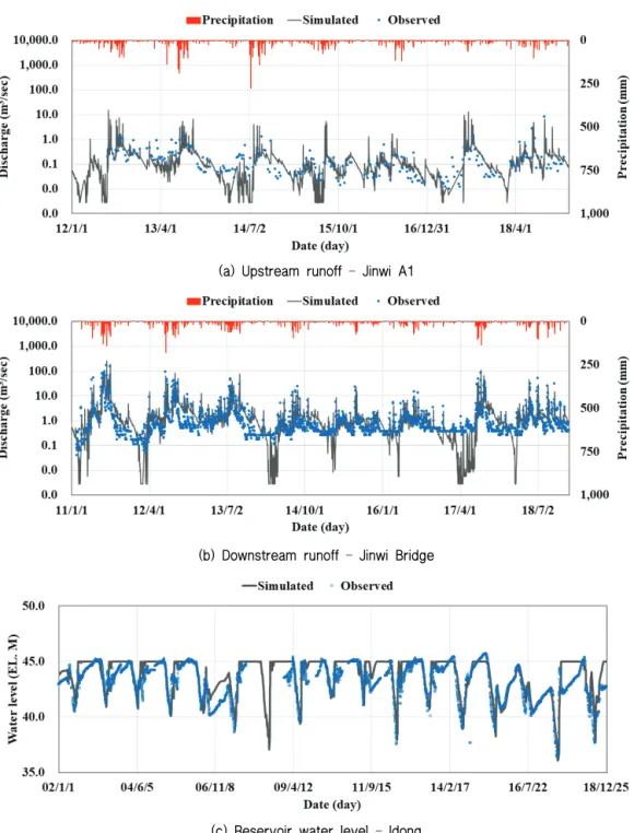 Fig. 5 Comparison of the observed with the simulated result (runoff and water level)