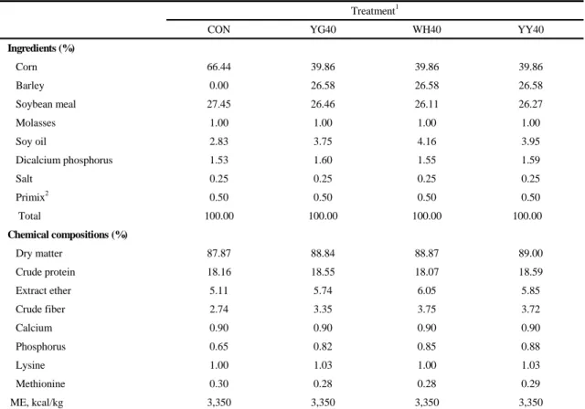 Table 1. Ingredients and chemical compositions of experimental diets (DM basis)