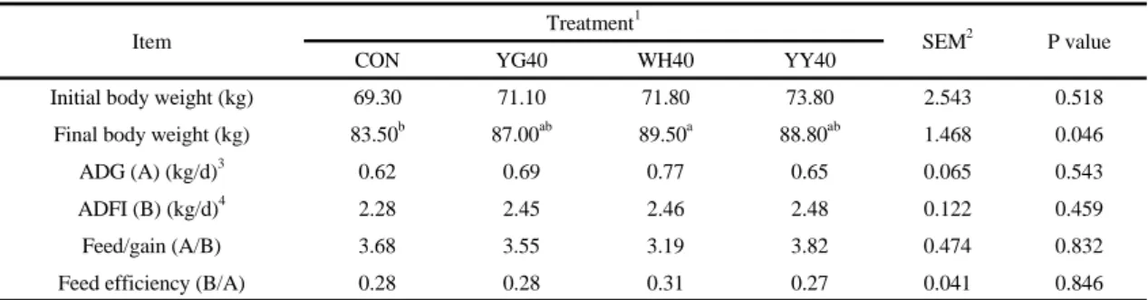 Table 2. Effects of replacement of ground corn with different barley grains on growth performance in growing pigs (DM  basis)