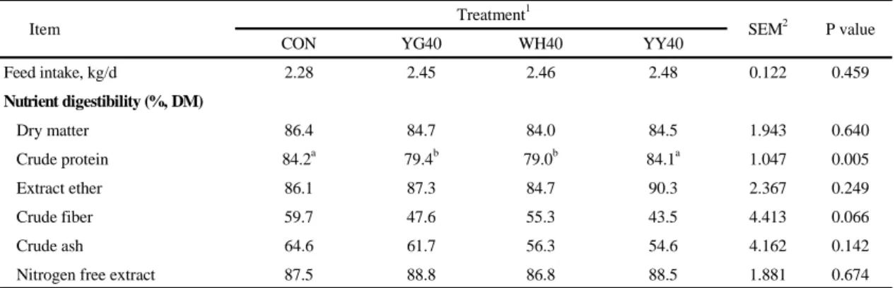 Table 3. Effects of replacement of ground corn with different barley grains on feed intake and nutrient digestibility in growing  pigs (%, DM basis)