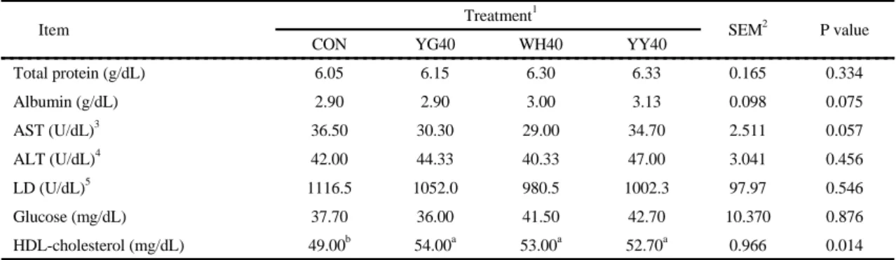 Table 4. Effects of replacement of ground corn with different barley grains on blood characteristics in growing pigs 
