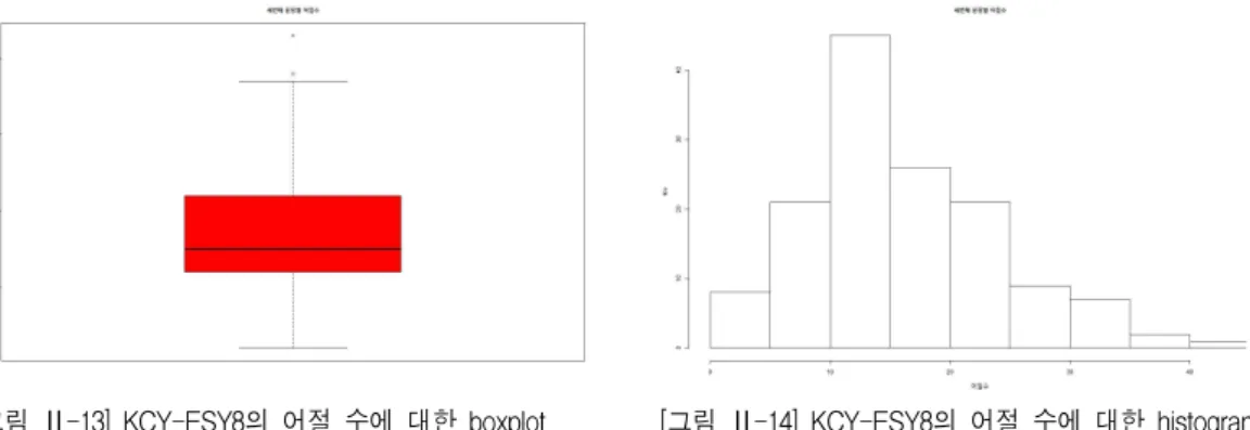 [그림 Ⅱ-15] KCY-ESY8의 어절에 대한 순위 의 Pareto diagram기 그지없을 수학에 대한 글을 누구나 쉽게 접할 수 있도록 세심하게 배려하였다.3.2