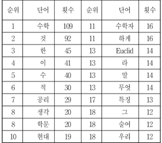 [그림 Ⅱ-17] KCY-ESY8의 워드 클라우드 [그림 Ⅱ-18] KCY-ESY8의 상위 30위 단어들의 연결 정도 중앙성 그림
