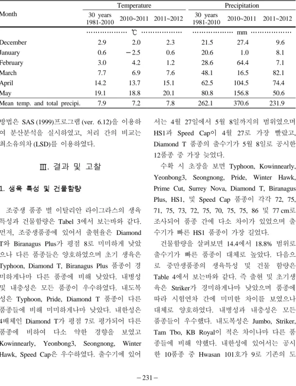 Table 1. Soil characteristics of experimental field in Seongju pH T-N Organic matter AvailableP205 Exchangeable cation(cmol + /kg) K Ca Mg (1:5) (%) (g/kg) (mg/kg) 6.20 0.25 17.00 300.00 1.80 5.90 3.90