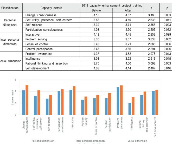 Fig. 3 Comparison of average values of survey results before and after training (inland water fisheries industry)