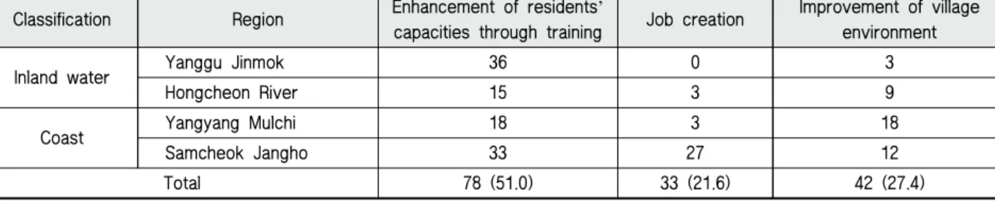 Table  7  shows  the  results  of  the  questionnaire  on  future  sustainability.