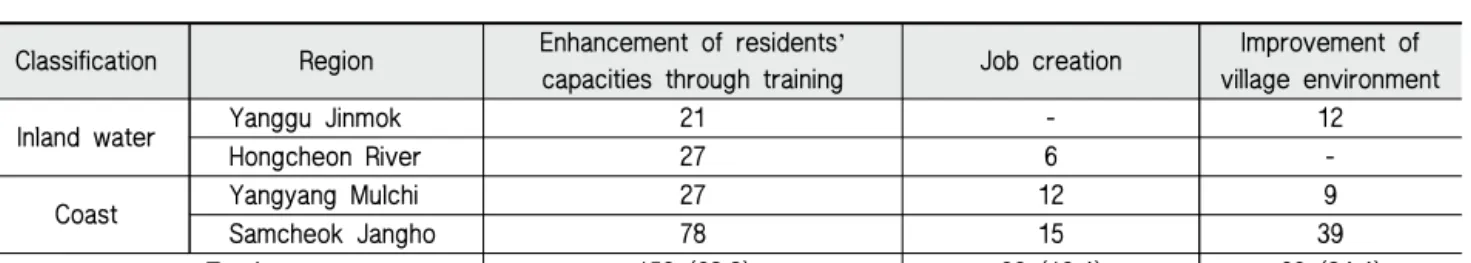 Table 12 Recognition of gangwon fishing village specialization support project Unit: No