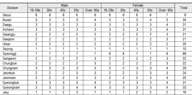 Table 1 Sample allocation to the survey population (n=500)