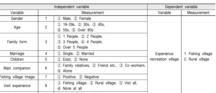 Table 2 Construction of measurement variables for hypothesis verification