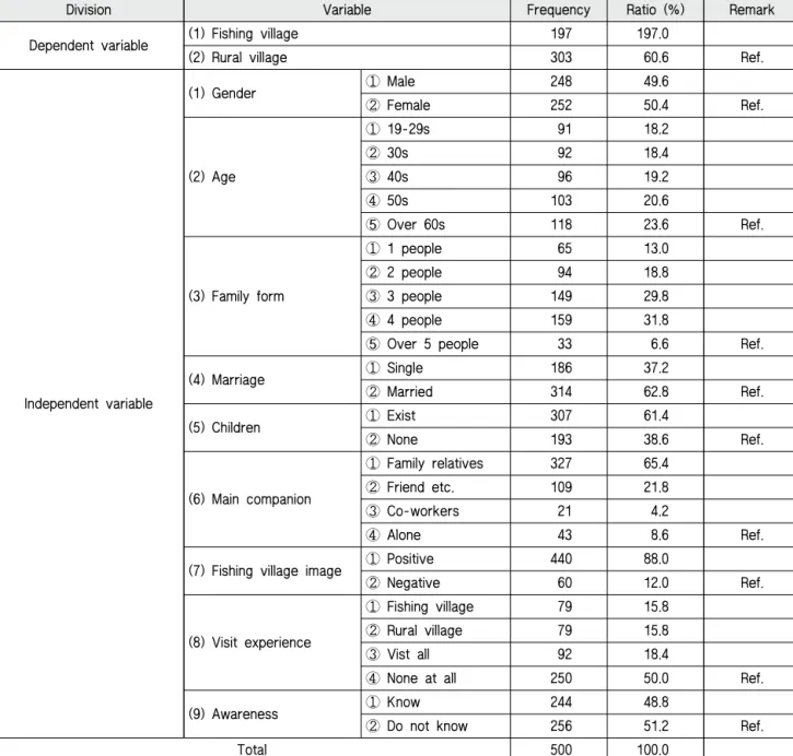 Table 3 Frequency analysis result for each variable