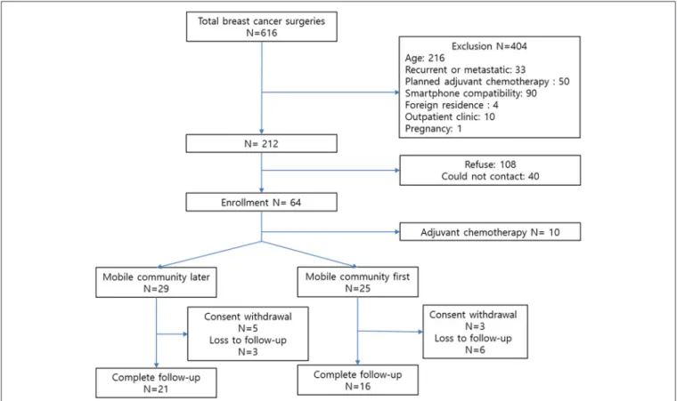 FIGURE 1 | Study enrollment.