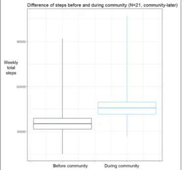 FIGURE 2 | Comparison of weekly step counts. Boxplot means ±1*standard deviation of sample