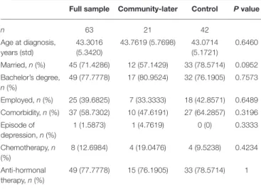 TABLE 2 | Effect of mobile app-based community on weekly steps and mental distress (before PSM).