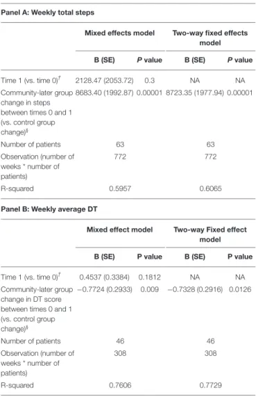 TABLE 4 | Effect of mobile app-based community on weekly steps and mental distress after PSM.