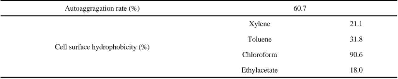 Table 3. Autoaggregation rate and cell surface hydrophobicity of Lactobacillus plantarum K2