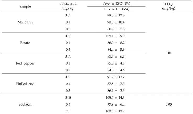 Table 9. Validation results of analytical method for the determination of Pinoxaden (M4) in samples