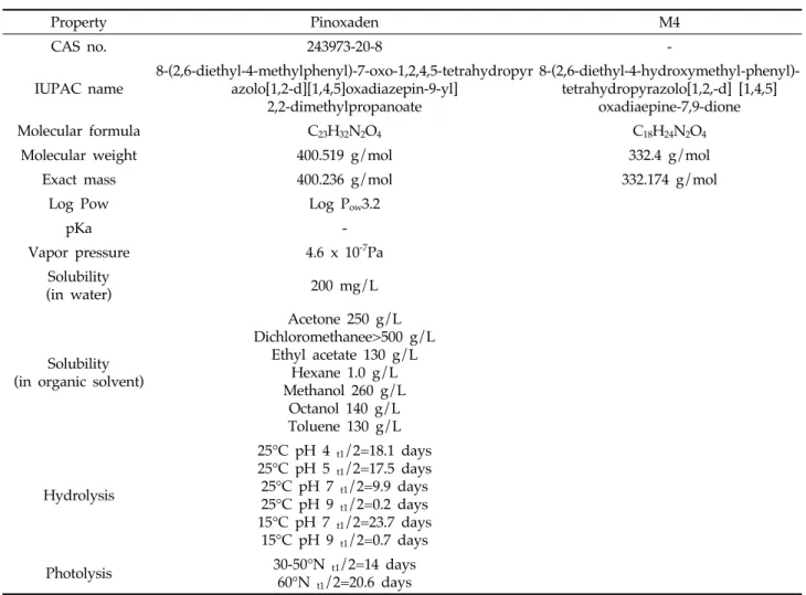 Table 1. Physicochemical characteristics of mother molecule Pinoxaden and M4