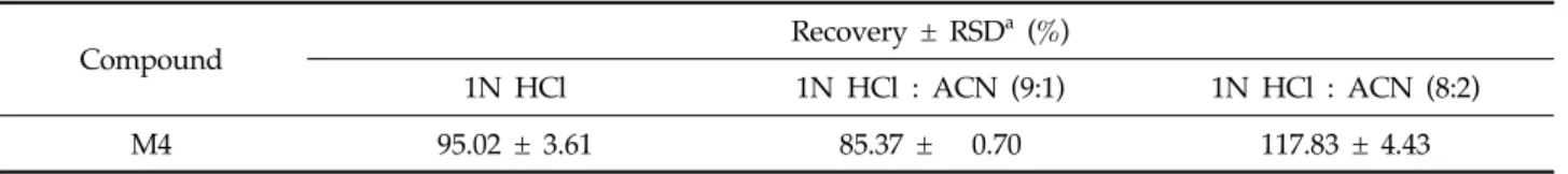 Table 2. Comparison of recovery of Pinoxaden (M4) depending on reflux conditions