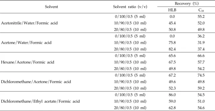 Table 4. Comparison of recovery of Pinoxaden (M4) at various elution solvent, its ratio and cartridges