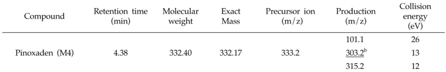Table 8. Selected-ion of LC-MS/MS for Pinoxaden (M4)